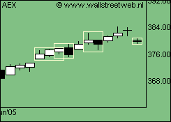 Candlestick pattern chart