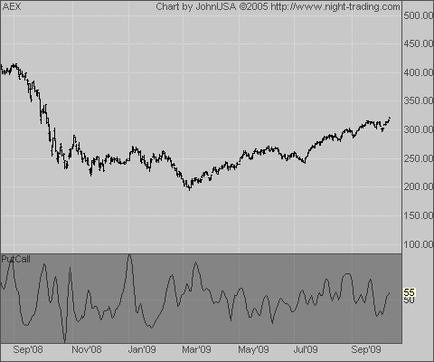 Put/call ratio chart