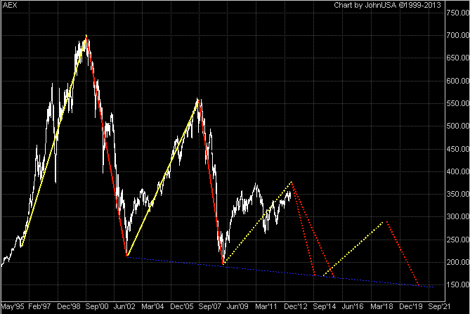AEX Long term