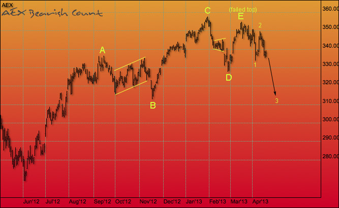 130420 AEX bearish