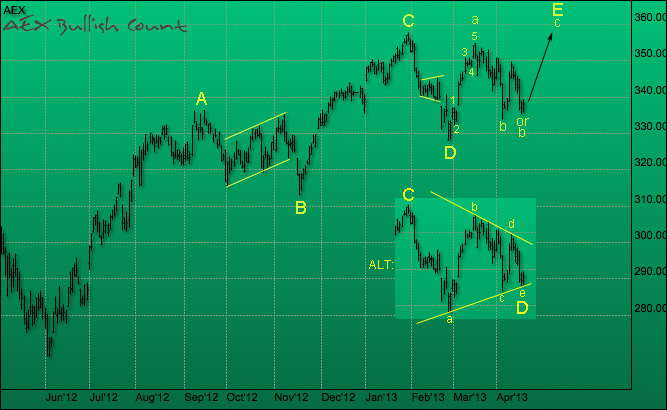 130420 AEX bullish