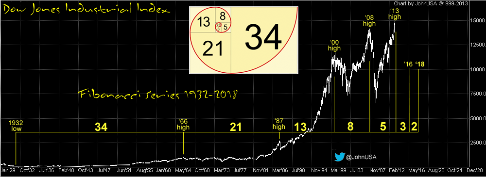 130504 DOW long term Fibonacci 2018