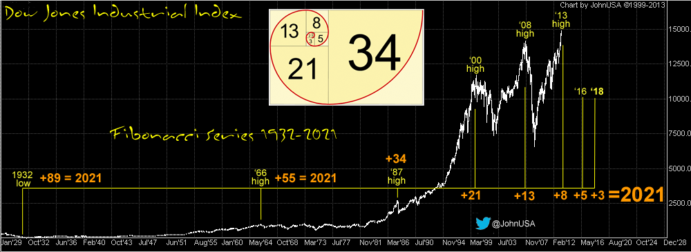 130504 DOW long term Fibonacci 2021