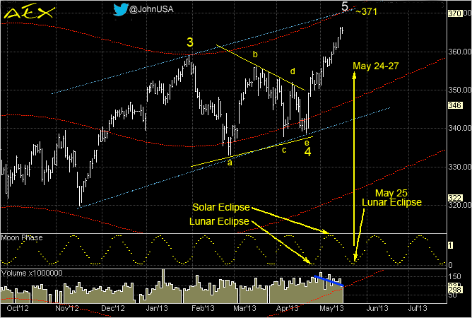 130516 AEX short term update
