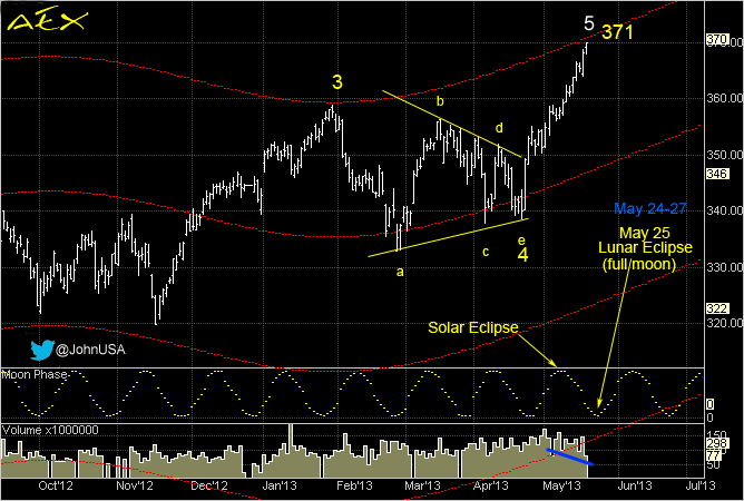 130520 AEX short term